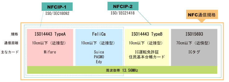 NFCの対応範囲