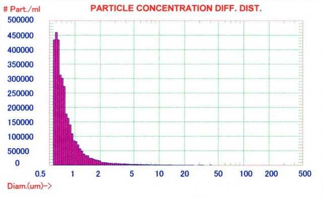 粒度分布測定（LPCチャート）