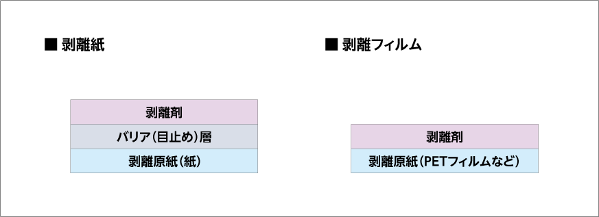 ラベルの基礎知識 タックラべルの剥離紙 フィルム 編 ラベルシール ラベラー ラベリングシステム 株式会社トッパンインフォメディア