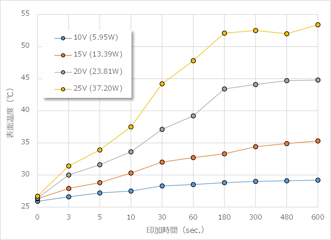 Heater Line graph of film heater temperature