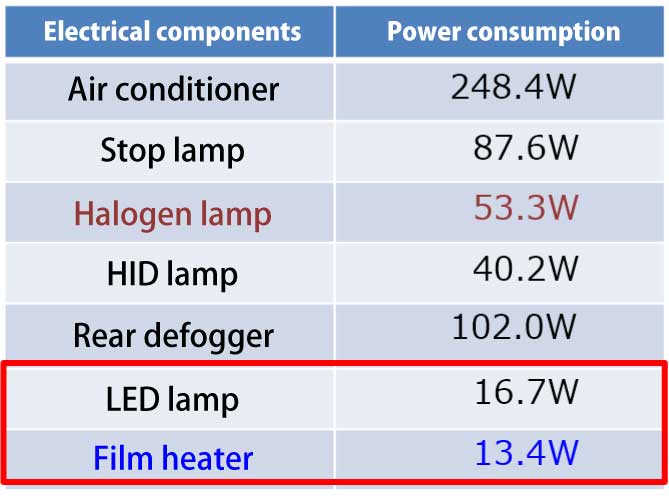 Table of Electricity Consumption of Automotive Electrical Components