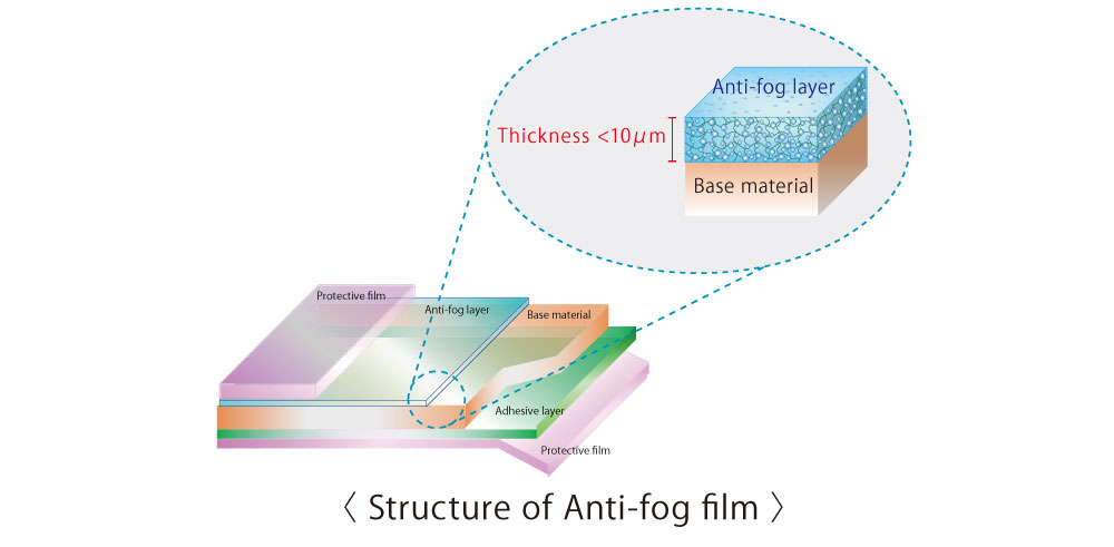 Structure of Anti-Fog Film